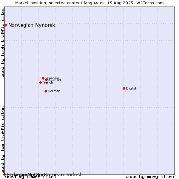 Market position of Norwegian Nynorsk vs. Crimean Tatar, Crimean Turkish vs. Sichuan Yi, Nuosu