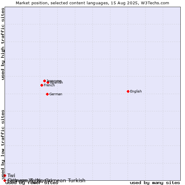 Market position of Twi vs. Crimean Tatar, Crimean Turkish vs. Sichuan Yi, Nuosu