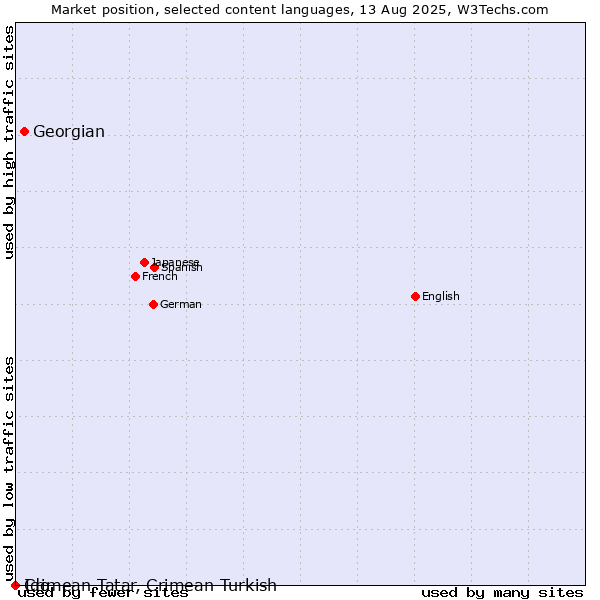 Market position of Georgian vs. Ido vs. Crimean Tatar, Crimean Turkish