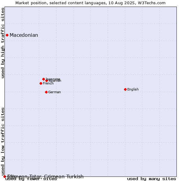 Market position of Macedonian vs. Ido vs. Crimean Tatar, Crimean Turkish