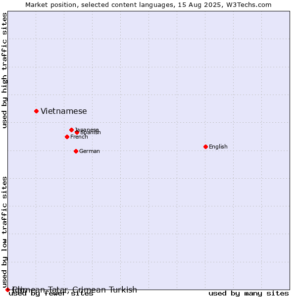 Market position of Vietnamese vs. Ido vs. Crimean Tatar, Crimean Turkish