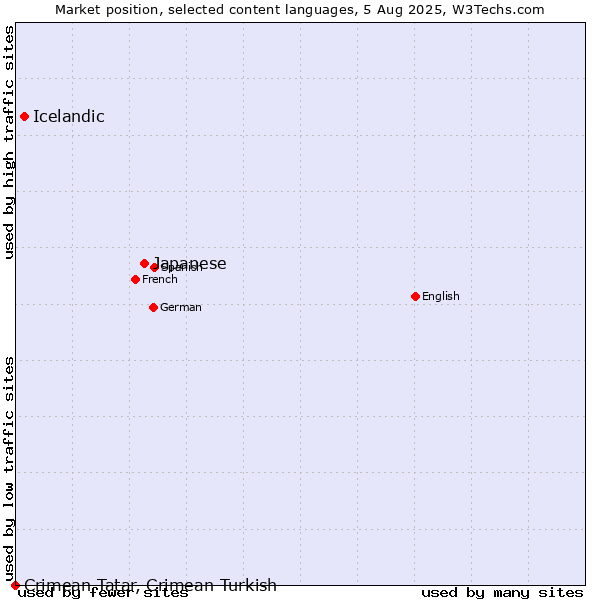 Market position of Japanese vs. Icelandic vs. Crimean Tatar, Crimean Turkish