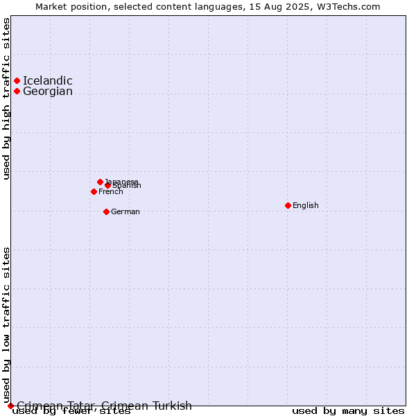 Market position of Georgian vs. Icelandic vs. Crimean Tatar, Crimean Turkish