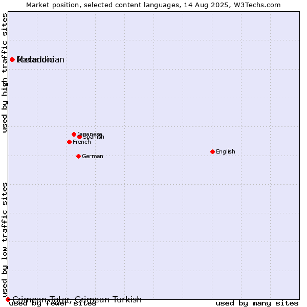 Market position of Icelandic vs. Macedonian vs. Crimean Tatar, Crimean Turkish