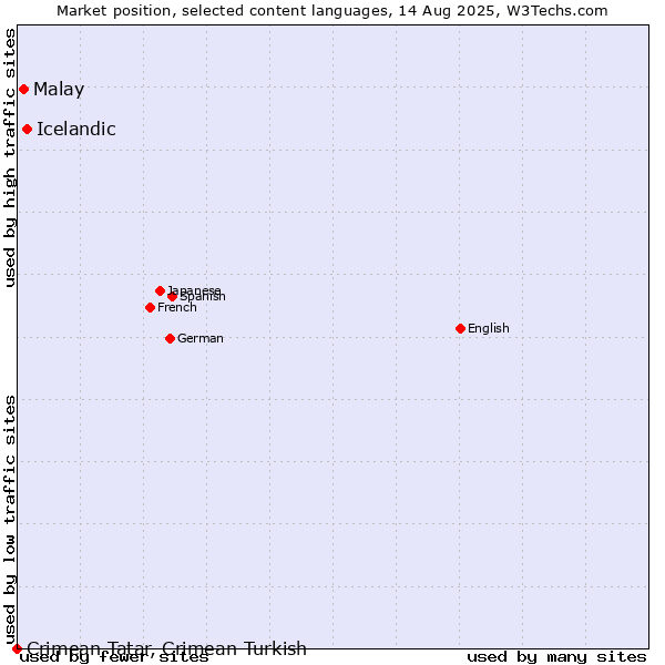 Market position of Icelandic vs. Malay vs. Crimean Tatar, Crimean Turkish