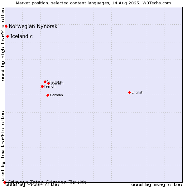 Market position of Icelandic vs. Norwegian Nynorsk vs. Crimean Tatar, Crimean Turkish