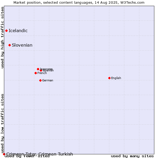 Market position of Slovenian vs. Icelandic vs. Crimean Tatar, Crimean Turkish