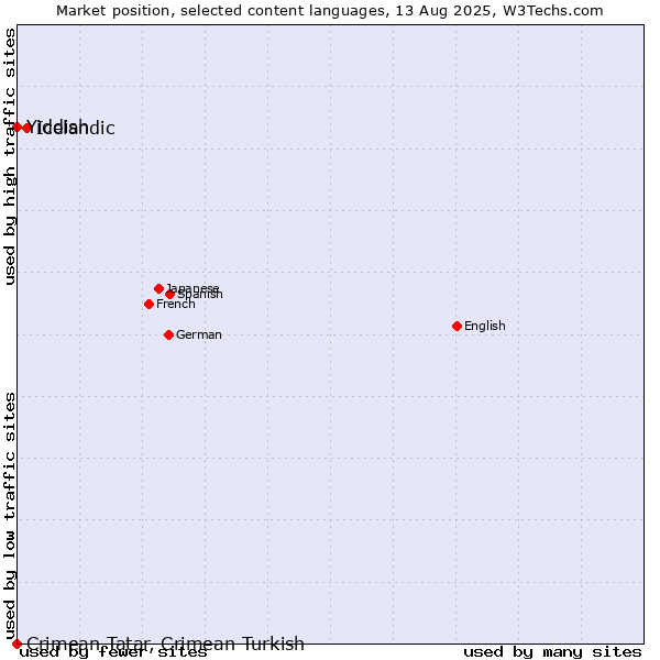Market position of Icelandic vs. Yiddish vs. Crimean Tatar, Crimean Turkish