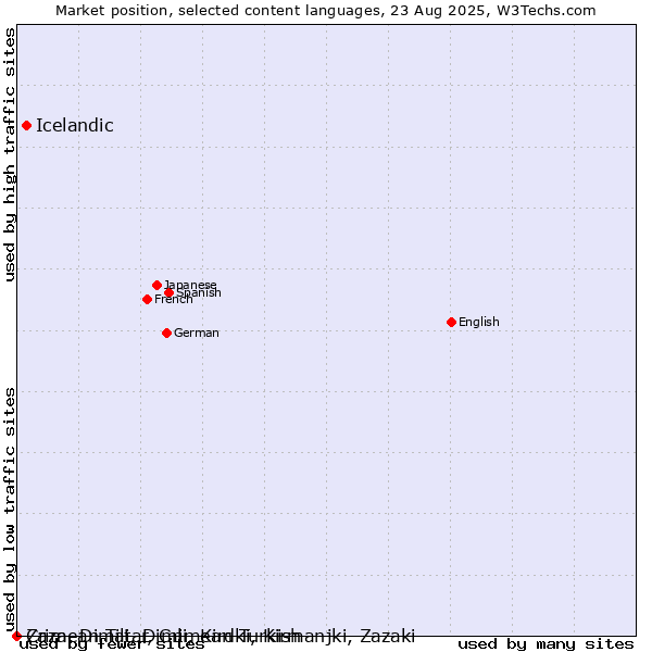 Market position of Icelandic vs. Crimean Tatar, Crimean Turkish vs. Zaza, Dimili, Dimli, Kirdki, Kirmanjki, Zazaki