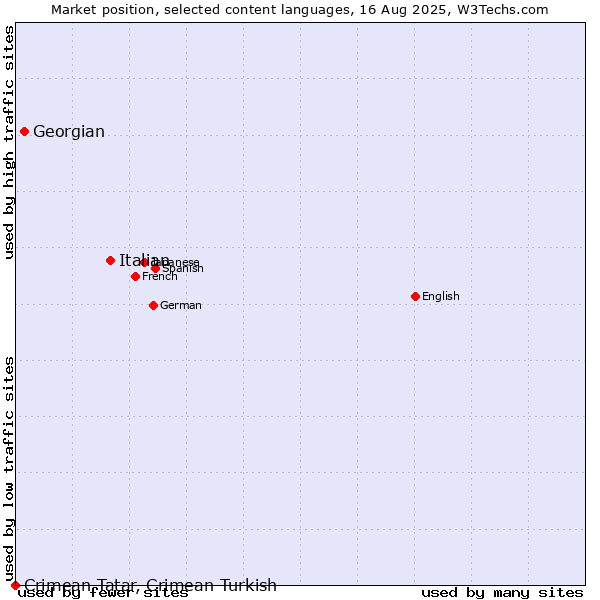 Market position of Italian vs. Georgian vs. Crimean Tatar, Crimean Turkish