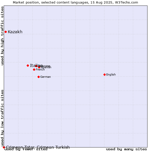 Market position of Italian vs. Kazakh vs. Crimean Tatar, Crimean Turkish