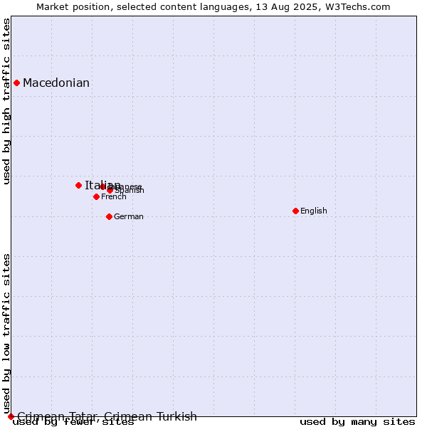 Market position of Italian vs. Macedonian vs. Crimean Tatar, Crimean Turkish