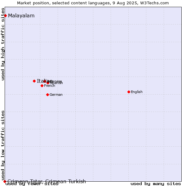 Market position of Italian vs. Malayalam vs. Crimean Tatar, Crimean Turkish