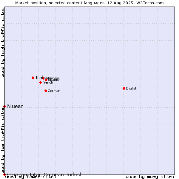 Market position of Italian vs. Niuean vs. Crimean Tatar, Crimean Turkish