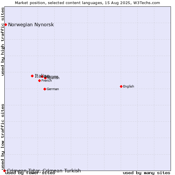 Market position of Italian vs. Norwegian Nynorsk vs. Crimean Tatar, Crimean Turkish