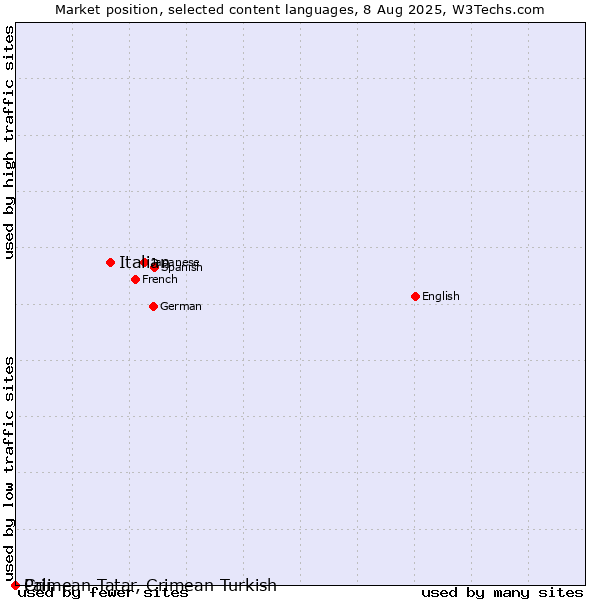 Market position of Italian vs. Crimean Tatar, Crimean Turkish vs. Pali