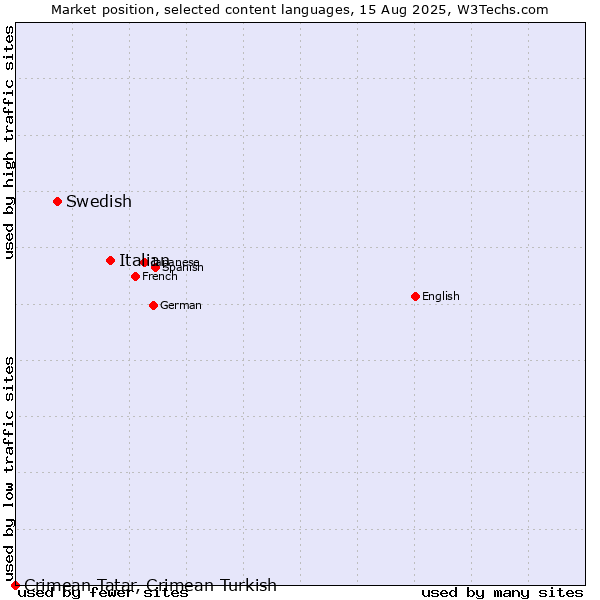 Market position of Italian vs. Swedish vs. Crimean Tatar, Crimean Turkish