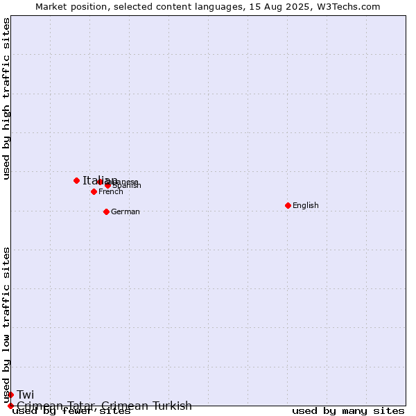 Market position of Italian vs. Twi vs. Crimean Tatar, Crimean Turkish