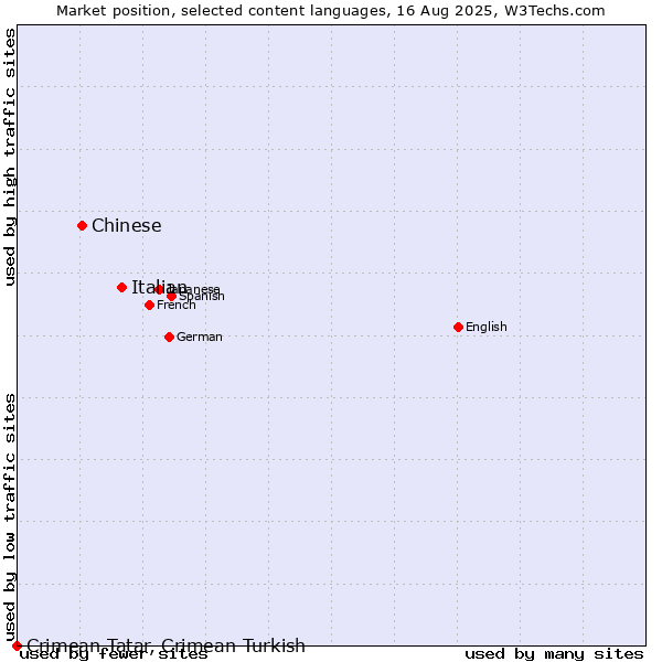 Market position of Italian vs. Chinese vs. Crimean Tatar, Crimean Turkish