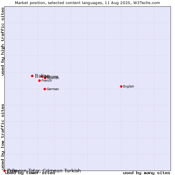 Market position of Italian vs. Zulu vs. Crimean Tatar, Crimean Turkish