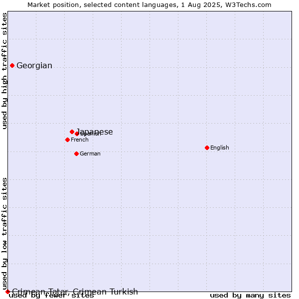 Market position of Japanese vs. Georgian vs. Crimean Tatar, Crimean Turkish