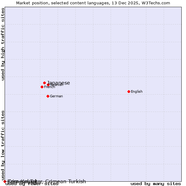 Market position of Japanese vs. Crimean Tatar, Crimean Turkish vs. Kara-Kalpak