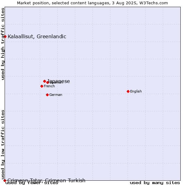 Market position of Japanese vs. Kalaallisut, Greenlandic vs. Crimean Tatar, Crimean Turkish