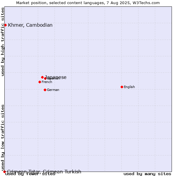 Market position of Japanese vs. Khmer, Cambodian vs. Crimean Tatar, Crimean Turkish