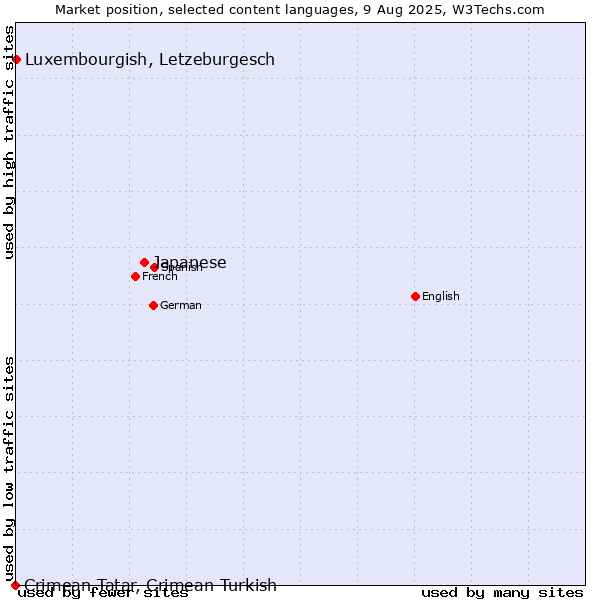 Market position of Japanese vs. Luxembourgish, Letzeburgesch vs. Crimean Tatar, Crimean Turkish