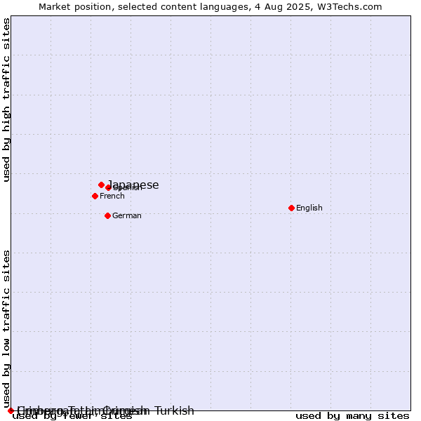 Market position of Japanese vs. Limburgan, Limburgish vs. Crimean Tatar, Crimean Turkish