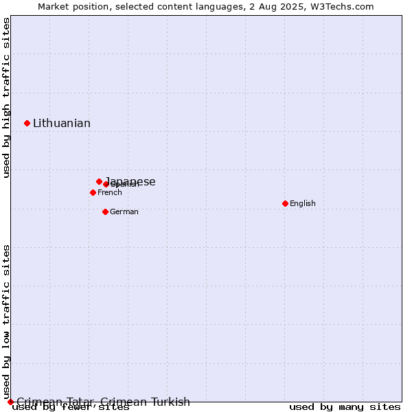 Market position of Japanese vs. Lithuanian vs. Crimean Tatar, Crimean Turkish
