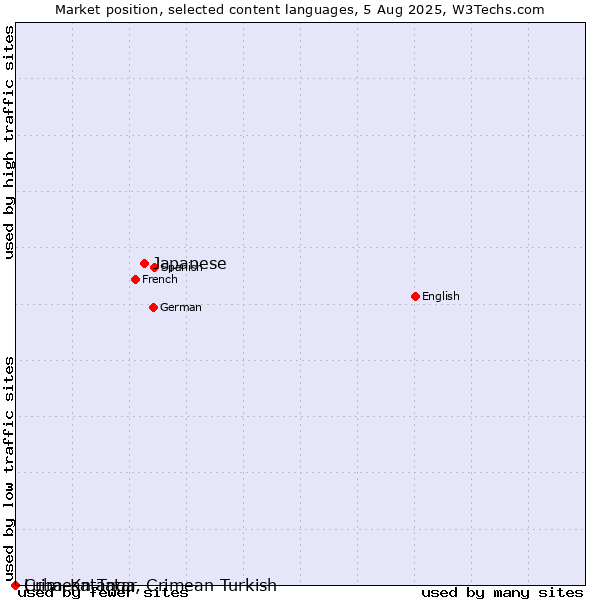 Market position of Japanese vs. Crimean Tatar, Crimean Turkish vs. Luba-Katanga