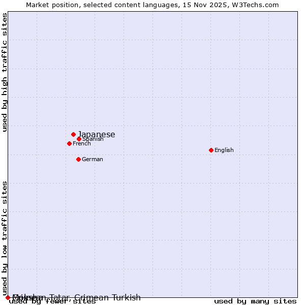 Market position of Japanese vs. Crimean Tatar, Crimean Turkish vs. Moksha