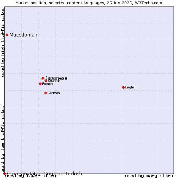 Market position of Japanese vs. Macedonian vs. Crimean Tatar, Crimean Turkish