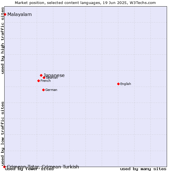 Market position of Japanese vs. Malayalam vs. Crimean Tatar, Crimean Turkish