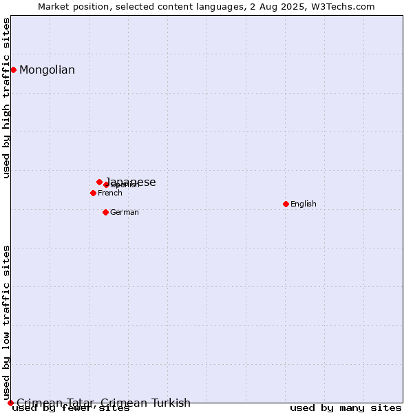 Market position of Japanese vs. Mongolian vs. Crimean Tatar, Crimean Turkish