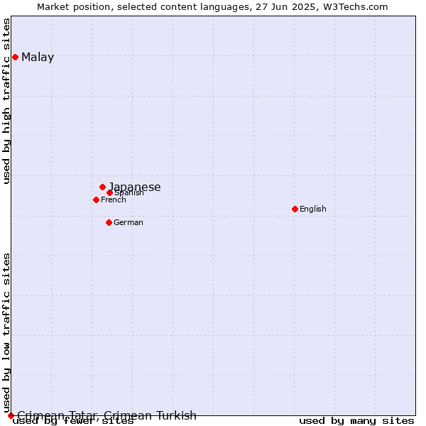 Market position of Japanese vs. Malay vs. Crimean Tatar, Crimean Turkish