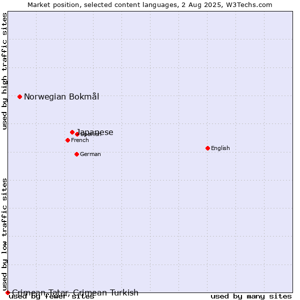 Market position of Japanese vs. Norwegian Bokmål vs. Crimean Tatar, Crimean Turkish