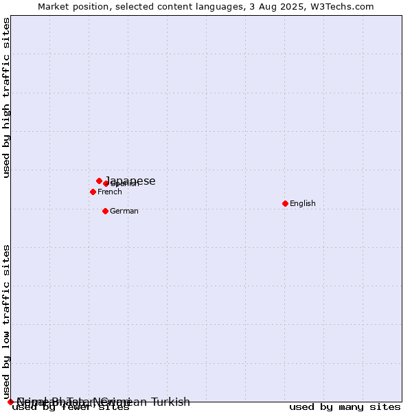 Market position of Japanese vs. Crimean Tatar, Crimean Turkish vs. Nepal Bhasa, Newari