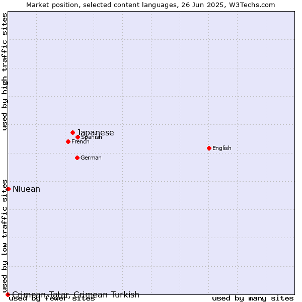 Market position of Japanese vs. Niuean vs. Crimean Tatar, Crimean Turkish