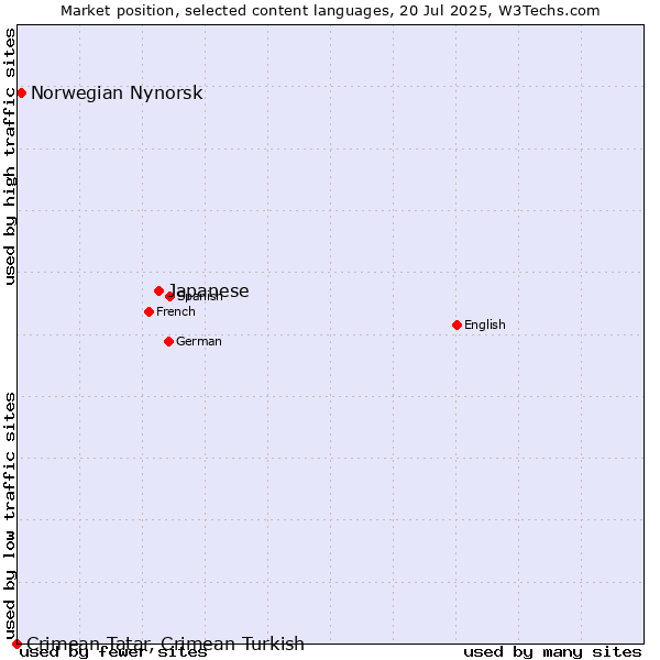 Market position of Japanese vs. Norwegian Nynorsk vs. Crimean Tatar, Crimean Turkish
