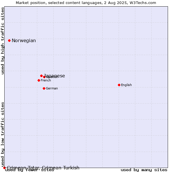 Market position of Japanese vs. Norwegian vs. Crimean Tatar, Crimean Turkish