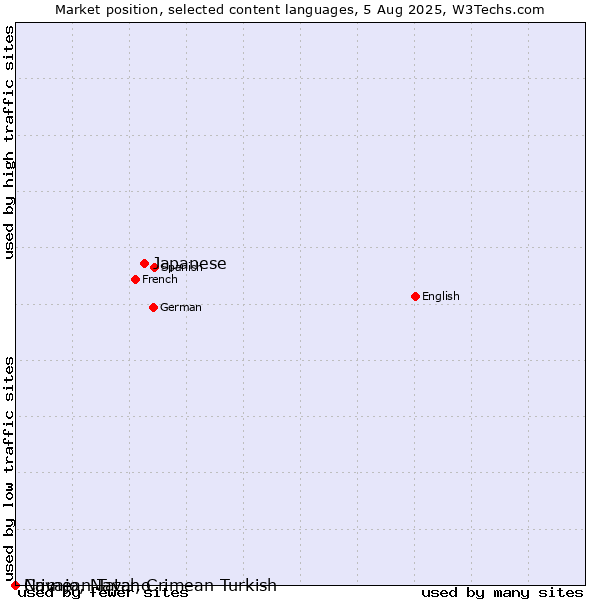 Market position of Japanese vs. Crimean Tatar, Crimean Turkish vs. Navajo, Navaho