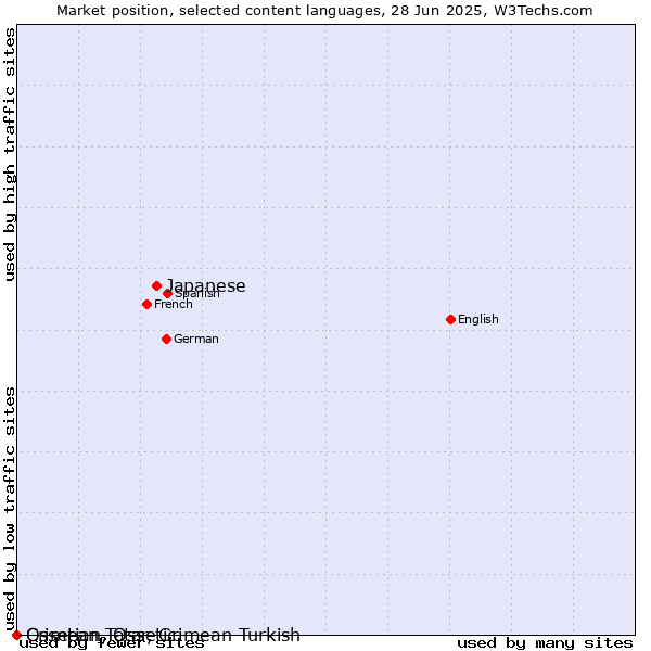 Market position of Japanese vs. Crimean Tatar, Crimean Turkish vs. Ossetian, Ossetic