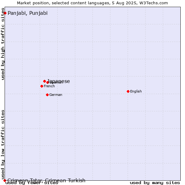 Market position of Japanese vs. Panjabi, Punjabi vs. Crimean Tatar, Crimean Turkish
