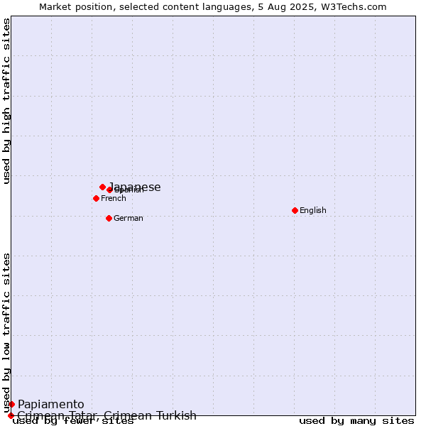 Market position of Japanese vs. Papiamento vs. Crimean Tatar, Crimean Turkish