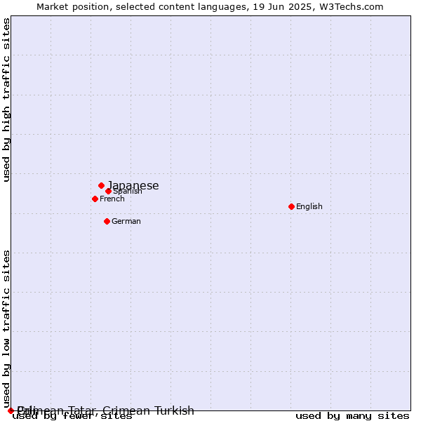 Market position of Japanese vs. Crimean Tatar, Crimean Turkish vs. Pali