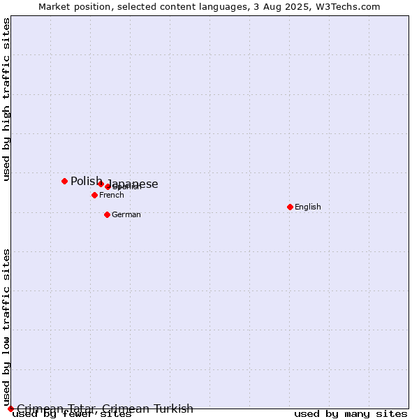 Market position of Japanese vs. Polish vs. Crimean Tatar, Crimean Turkish