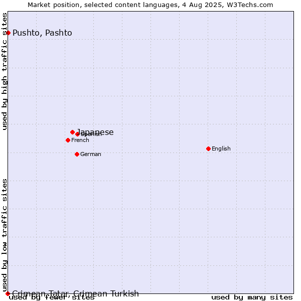Market position of Japanese vs. Pushto, Pashto vs. Crimean Tatar, Crimean Turkish