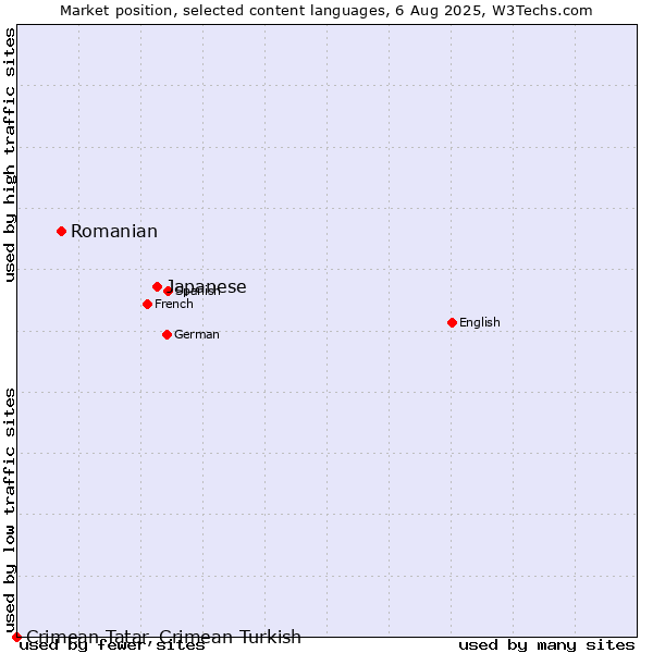 Market position of Japanese vs. Romanian vs. Crimean Tatar, Crimean Turkish